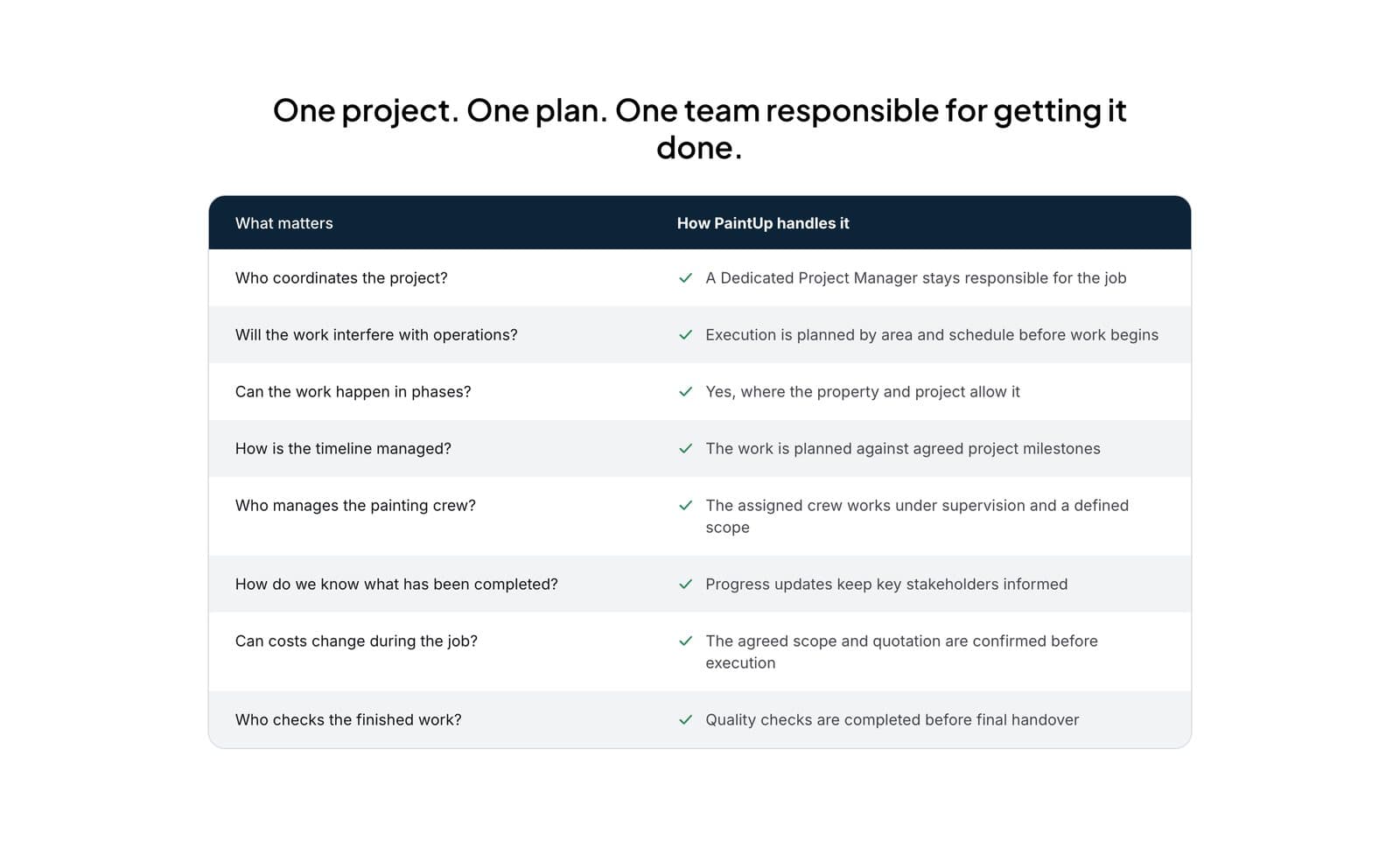 One project. One plan. One team responsible for getting it done.